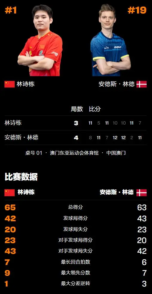 国乒选手林, 领先后被对, 局输丹麦黑